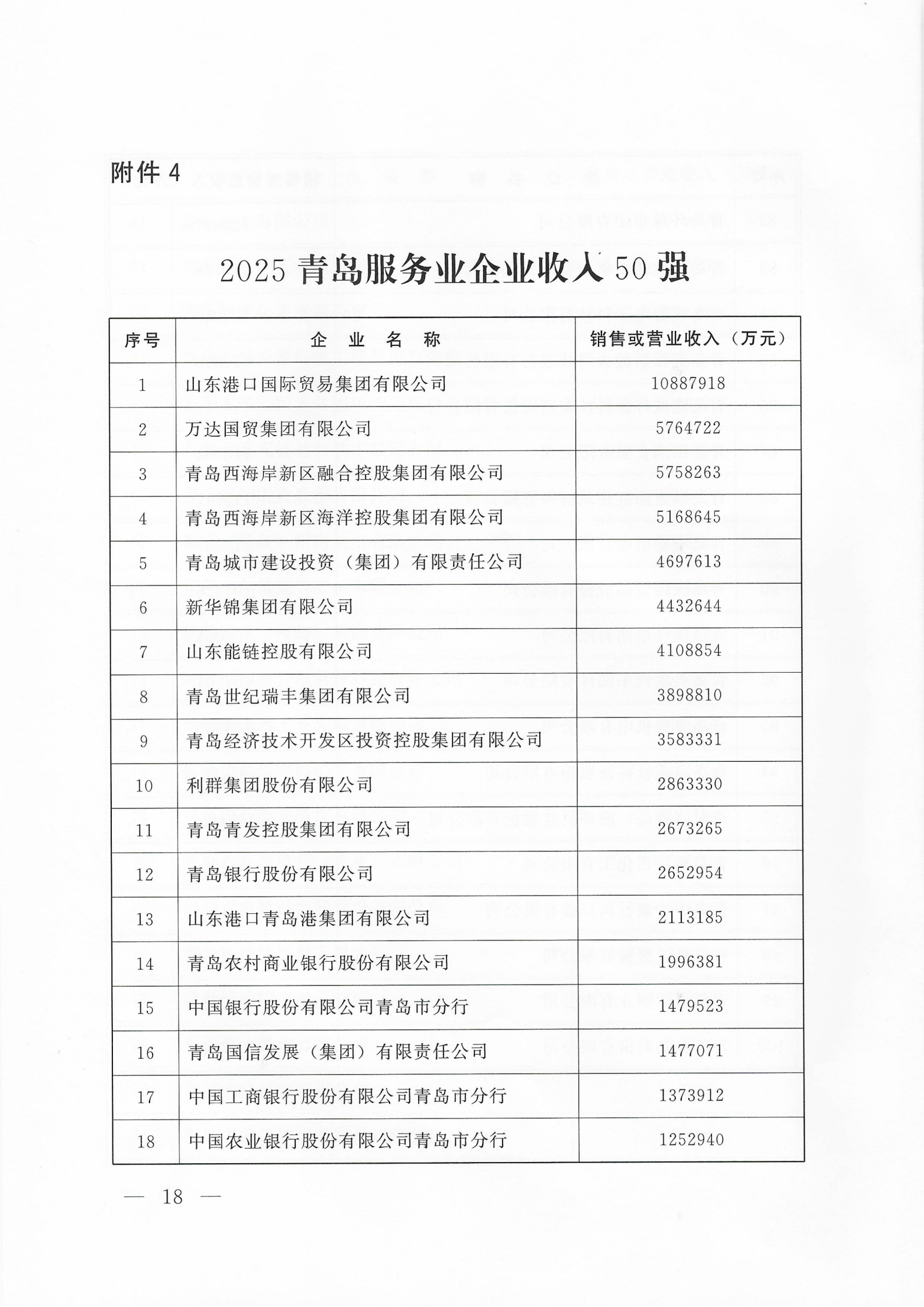 關(guān)于公布2025青島企業(yè)100強 青島制造業(yè)企業(yè)100強 青島服務(wù)業(yè)企業(yè)50強名單的通知_18.png